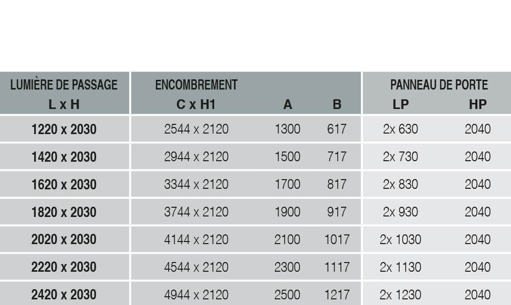 Tableau caractéristique porte coulissante deux vantaux 